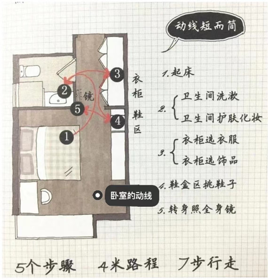户型动线注意要点